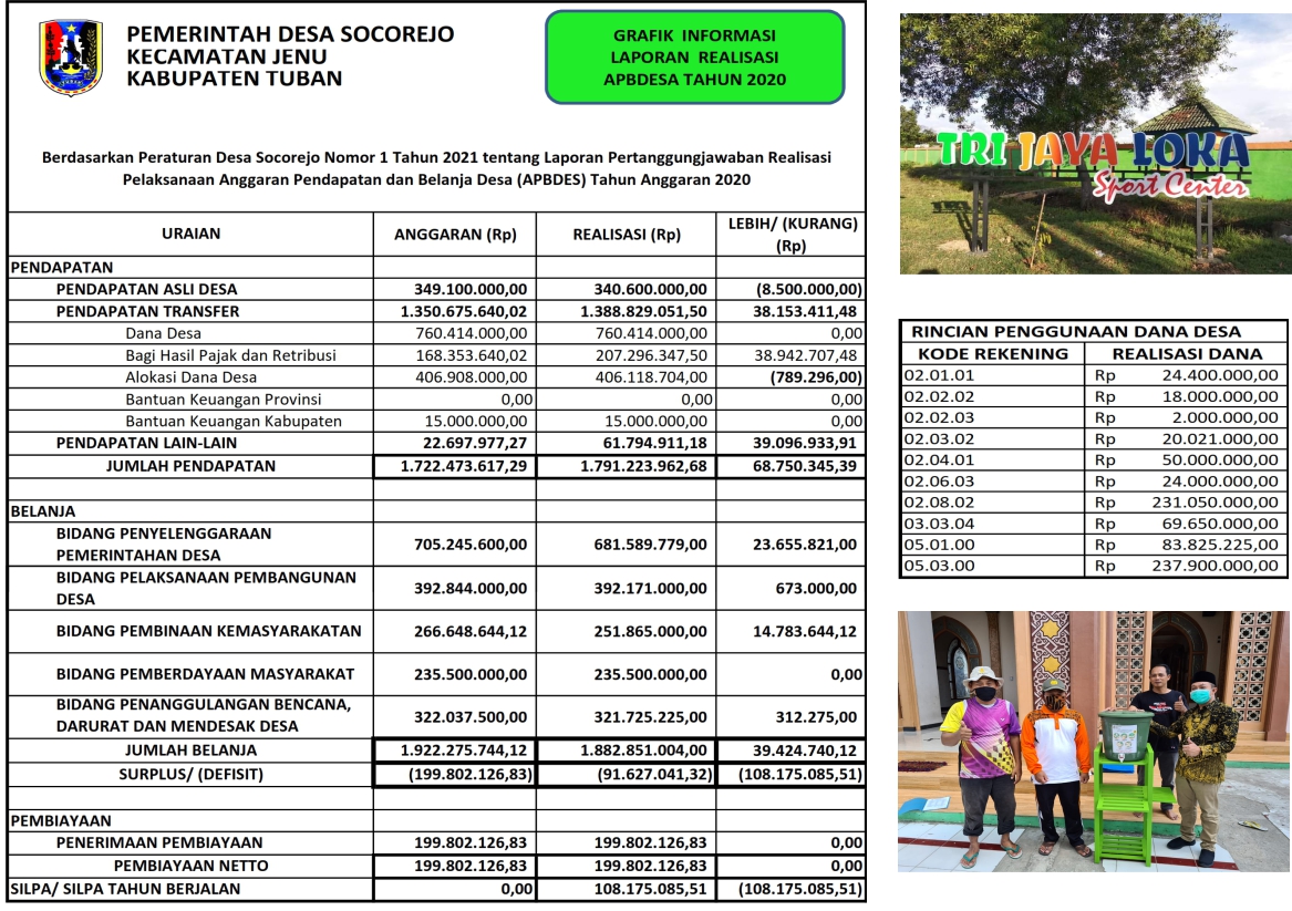 Realisasi APBDES Socorejo Kecamatan Jenu Kabupaten Tuban Tahun Anggaran 2020